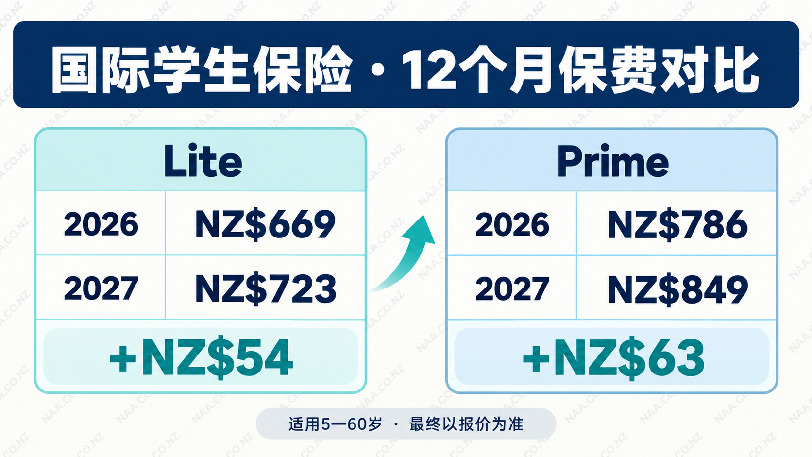 国际学生保险12个月保费对比