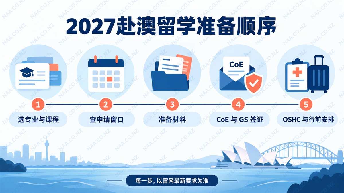 2027赴澳留学准备顺序：选课、申请、CoE、签证、行前