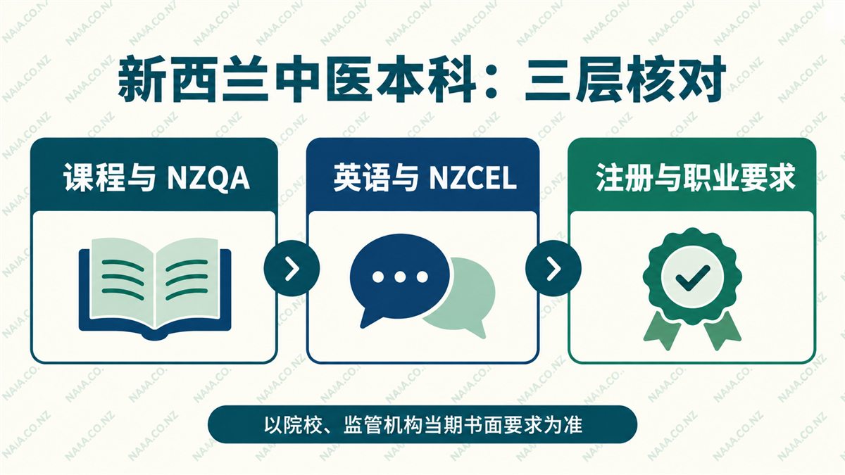 课程、注册与职业：三层核对图