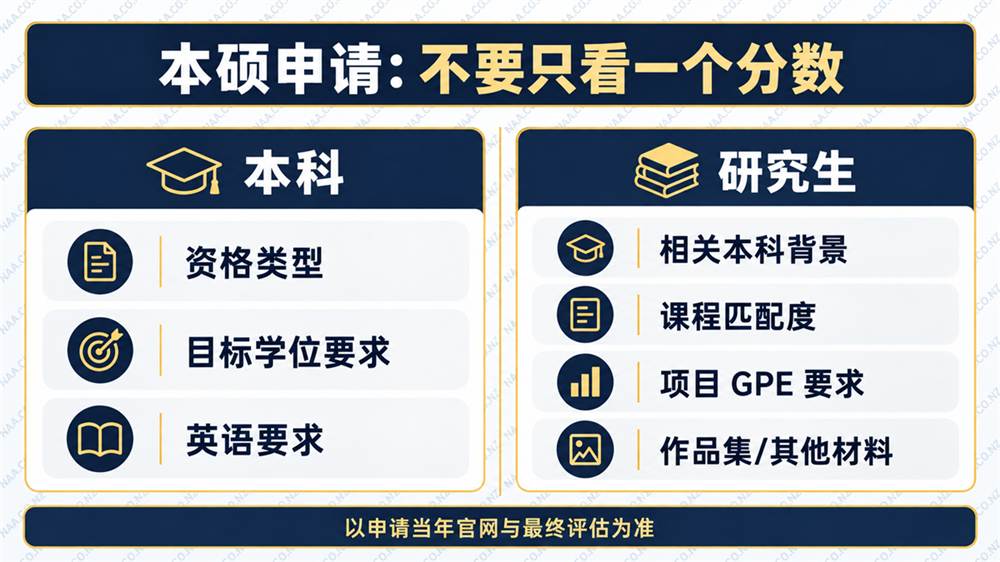 奥克兰大学本科与研究生申请条件核对信息图