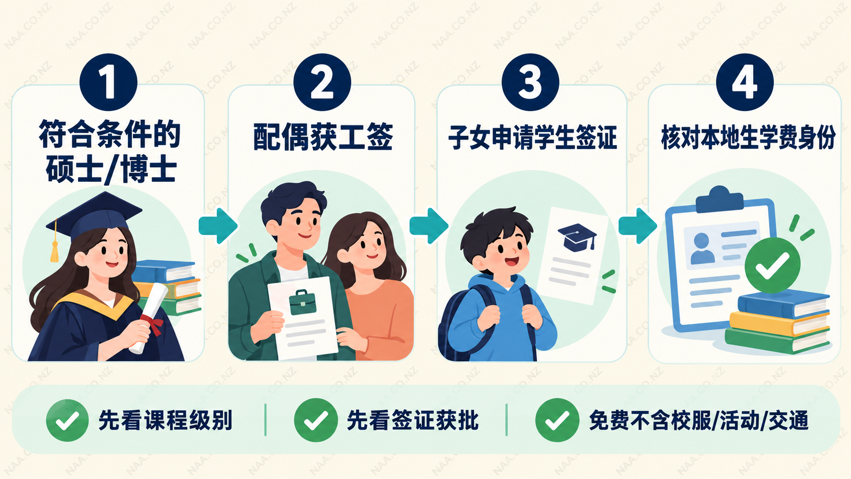 留学家庭政策信息图