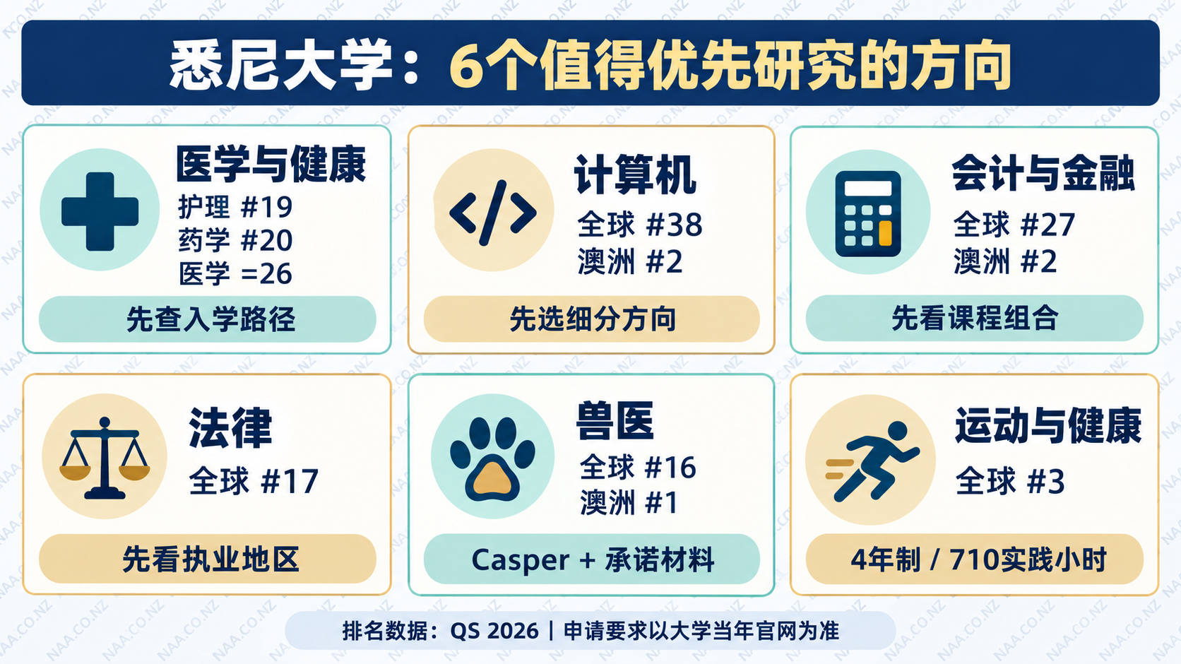 悉尼大学六个重点学科排名与申请关注点