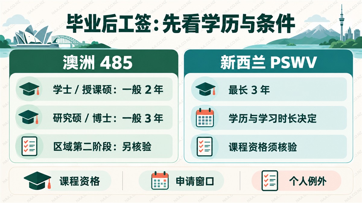 毕业工签时长与关键条件对照