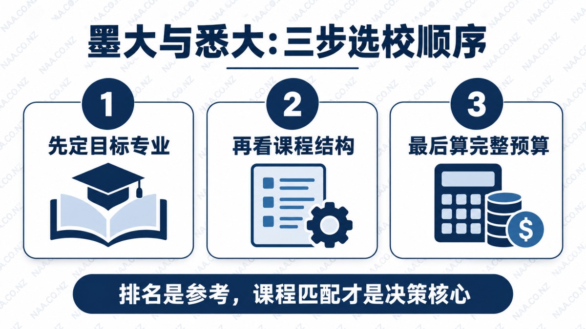墨大与悉大:三步选校顺序