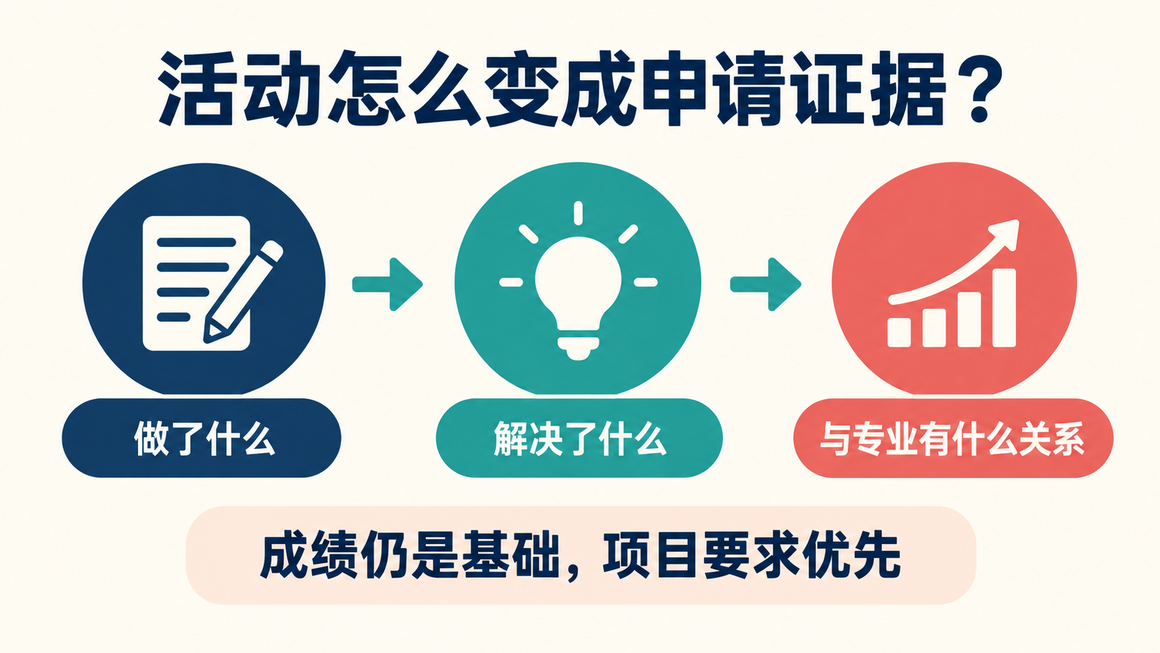 活动如何变成申请证据