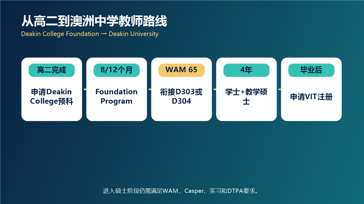 迪肯学院预科到中学教育本硕连读路径