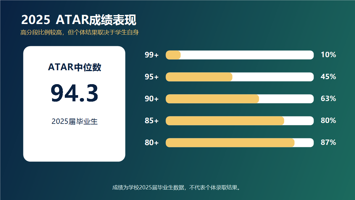 MGGS 2025 ATAR成绩表现