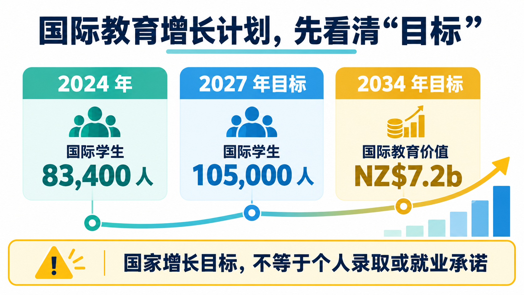 国际教育增长计划先看清目标