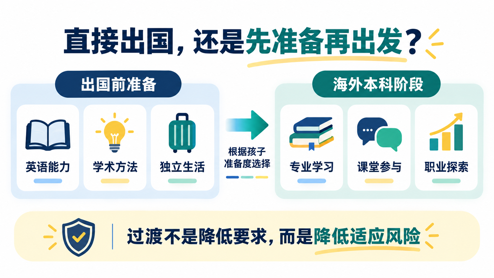 直接出国还是先准备再出发