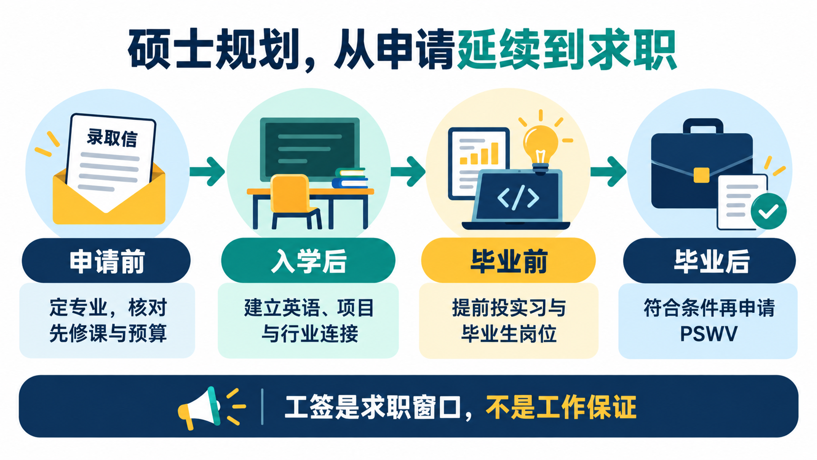 硕士规划从申请延续到求职