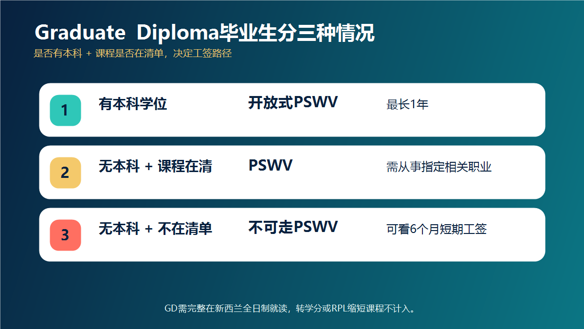 Graduate Diploma毕业生三种情况