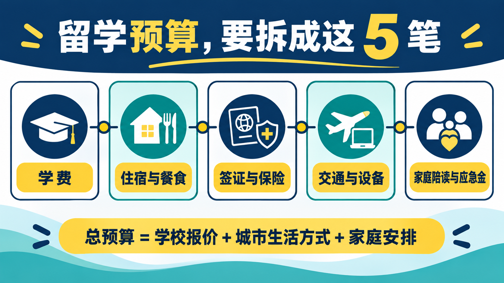 留学预算五笔账