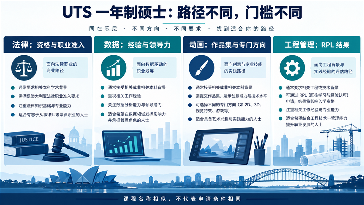 UTS 一年制硕士不同路径