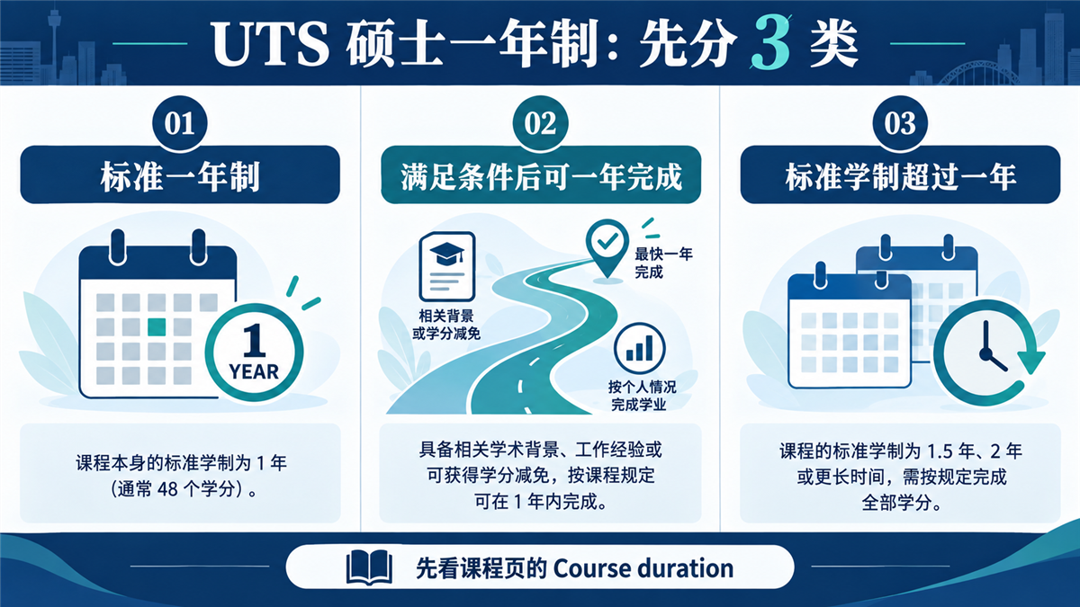 UTS 硕士一年制分三类